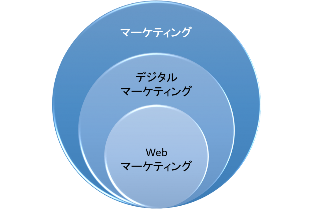 デジタルマーケティングの図