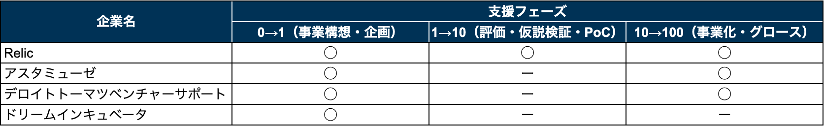 企業と支援フェーズ表