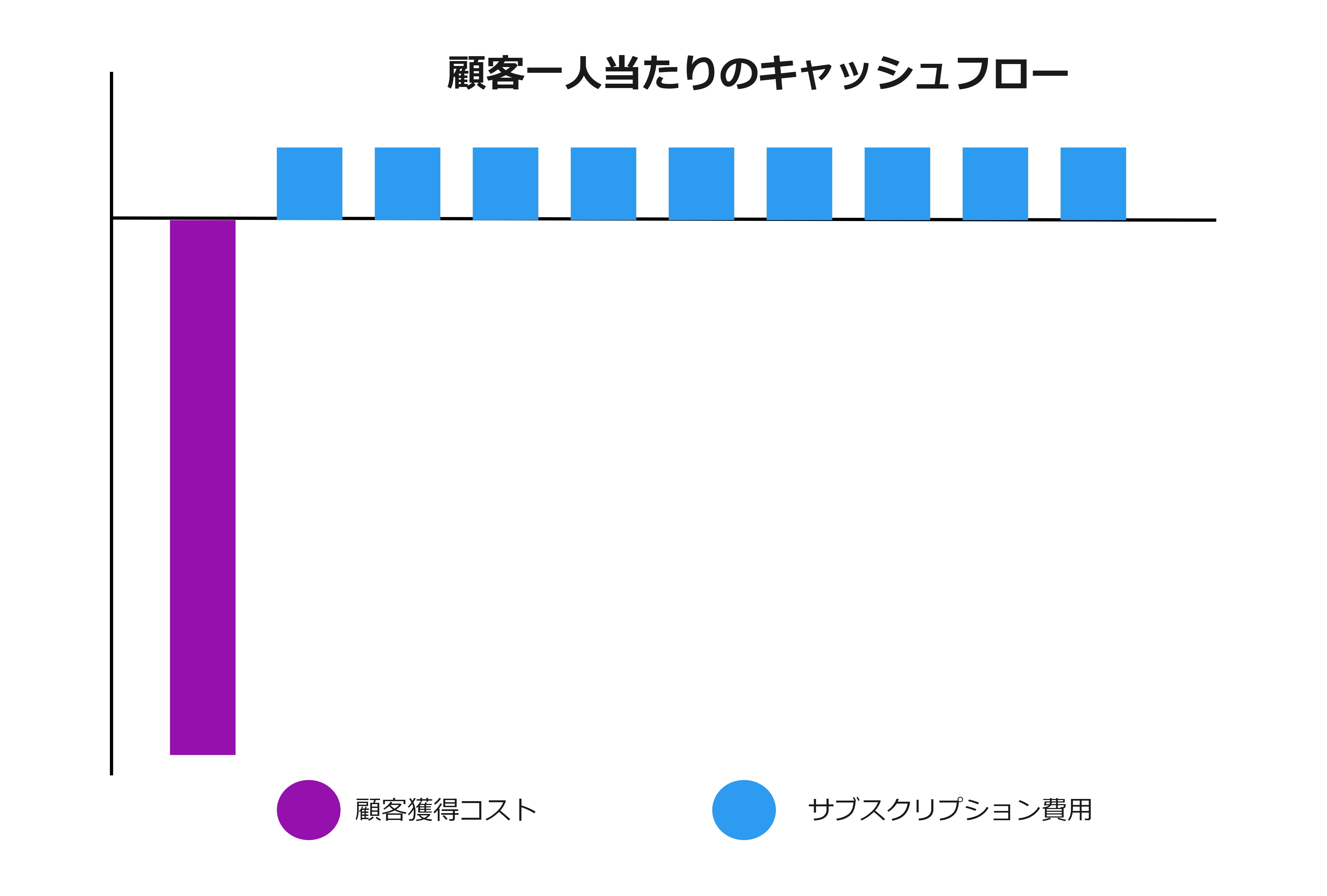 SaaS顧客一人当たりのキャッシュフロー