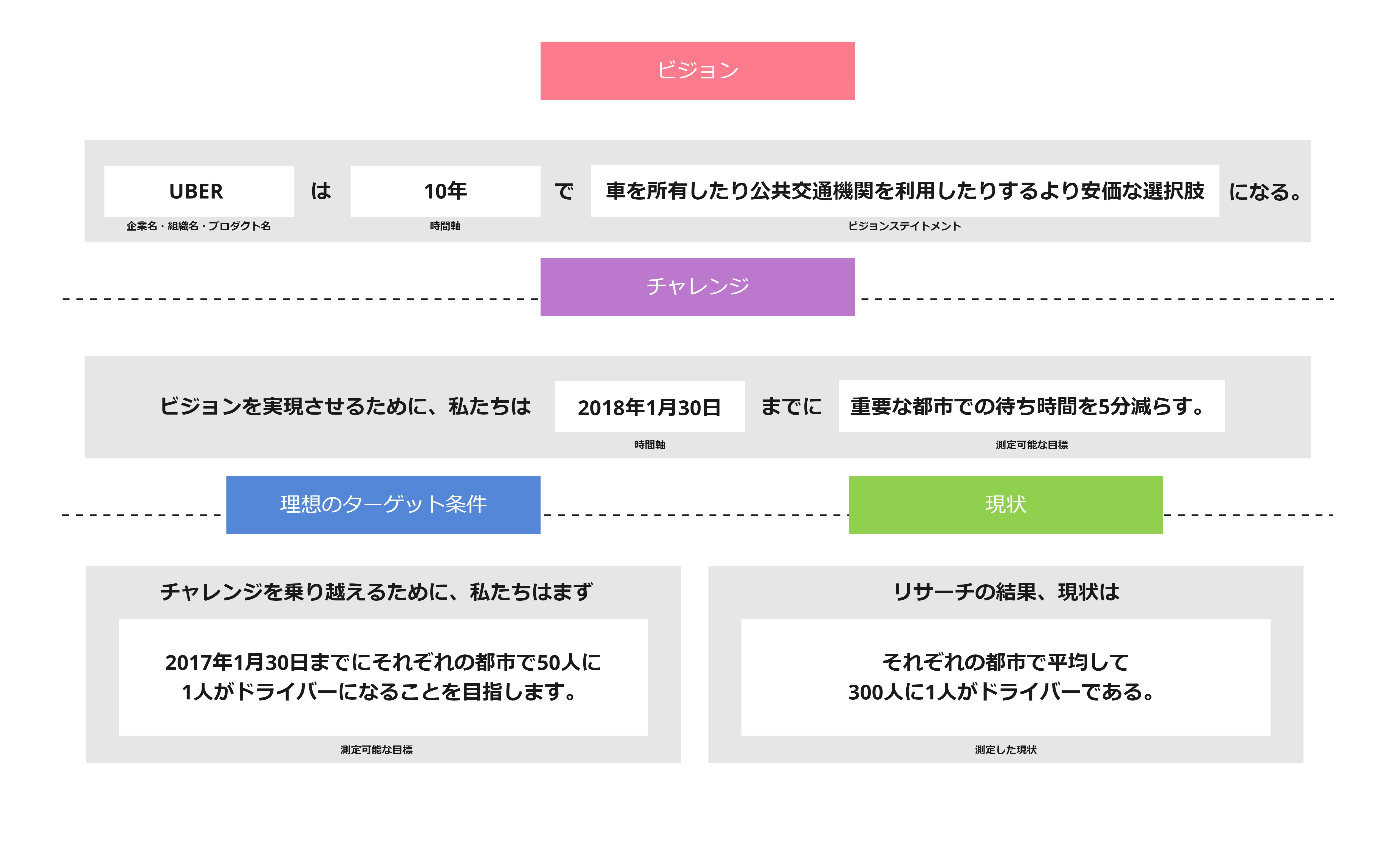 製品戦略キャンバス（uber）