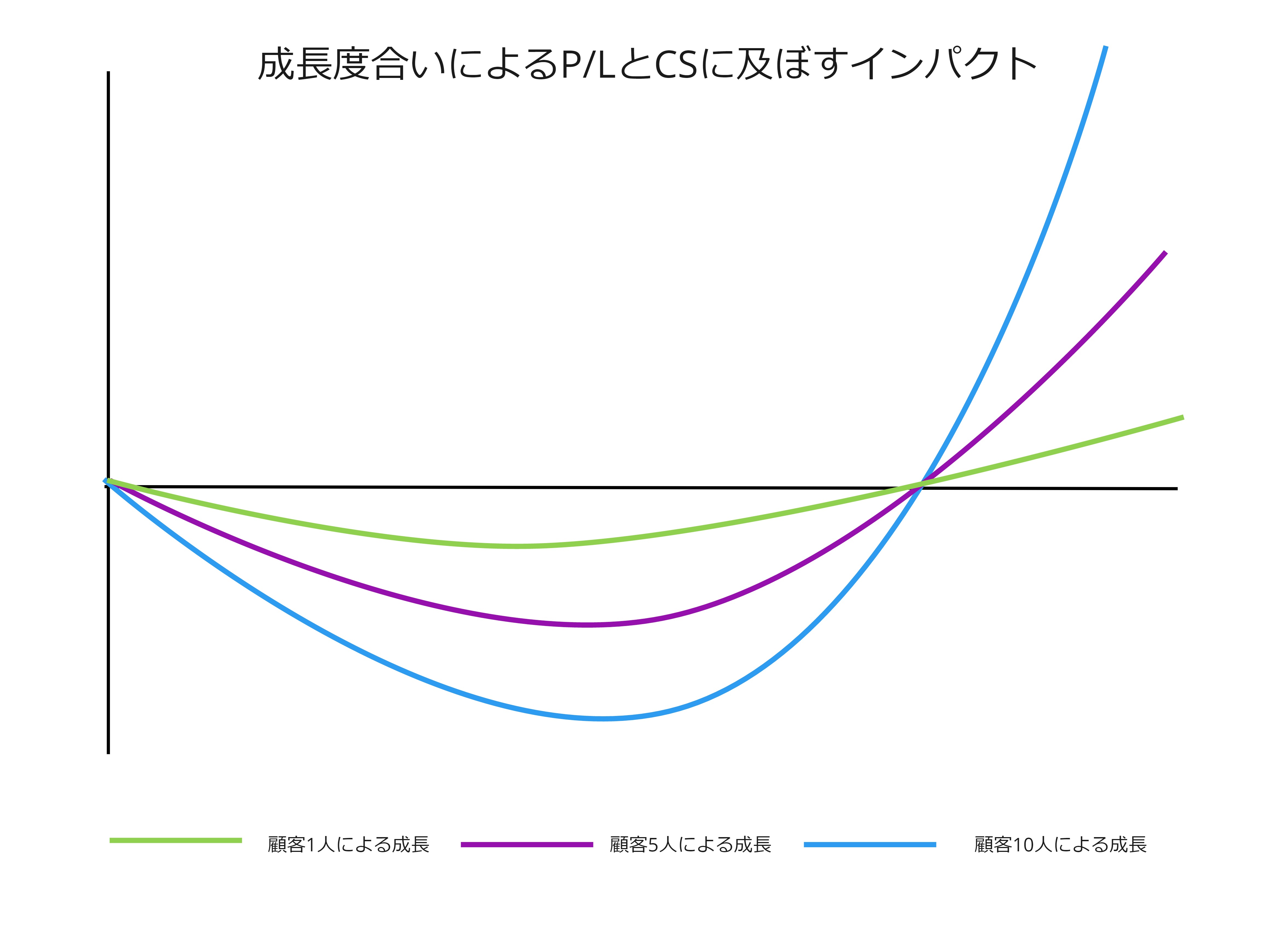 成長度合いによるP/LとCSに及ぼすインパクト