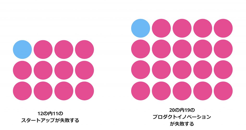 新規事業の失敗確率