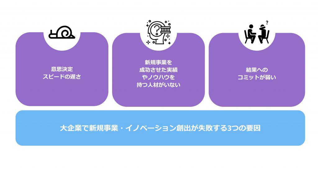 新規事業失敗の3つの要因の図