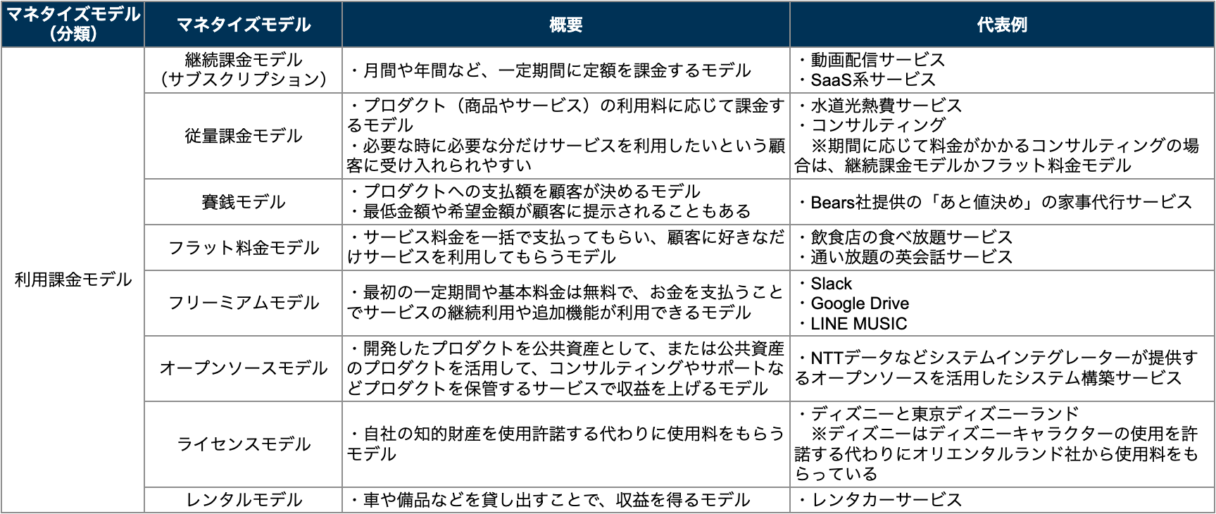 利用課金モデル表