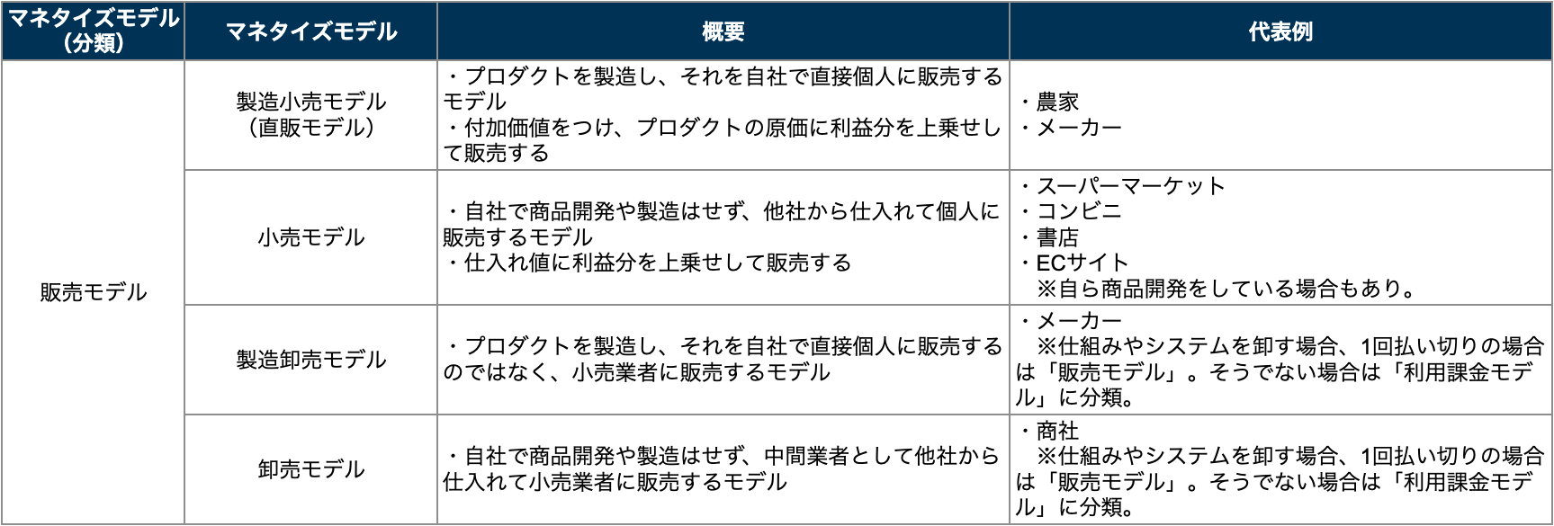 販売モデル表