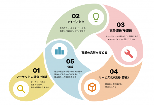 新規事業立ち上げで役立つフレームワークと評価方法