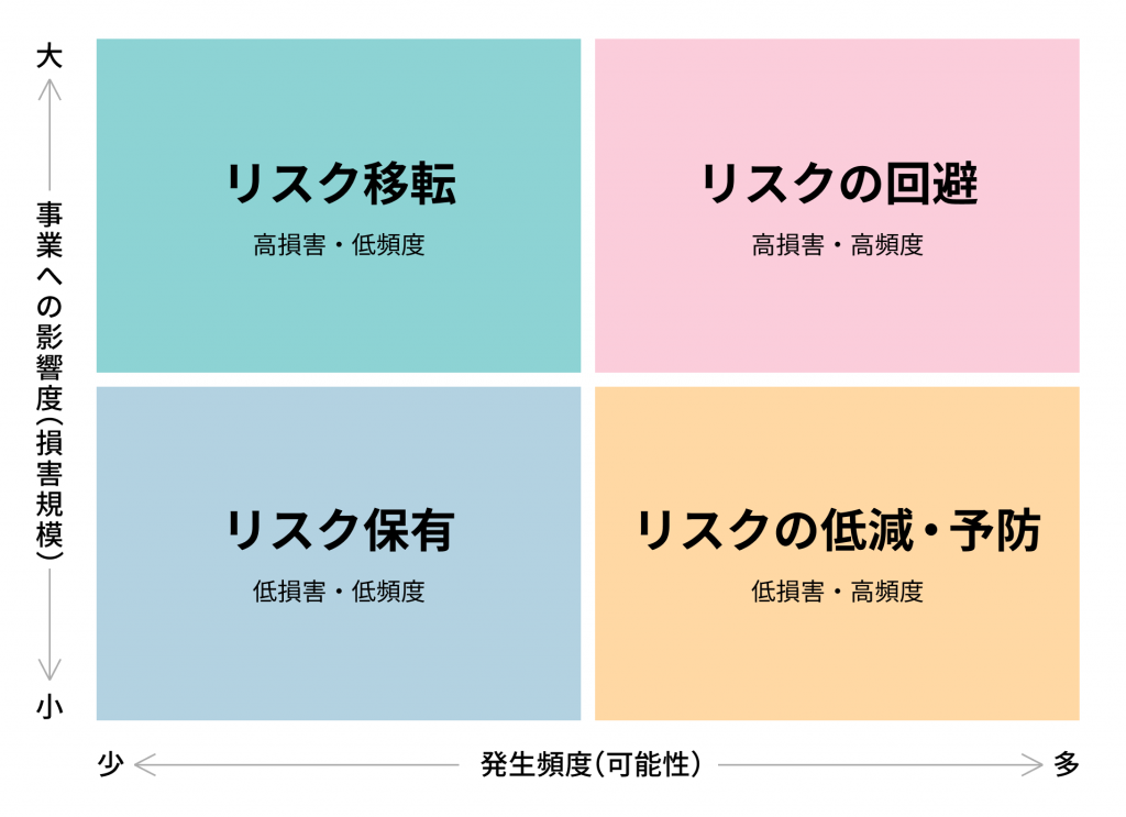 リスクの洗い出しによる分析結果を可視化するフレームワーク『リスクマップ』とは？リスクマネジメントの実践方法を解説