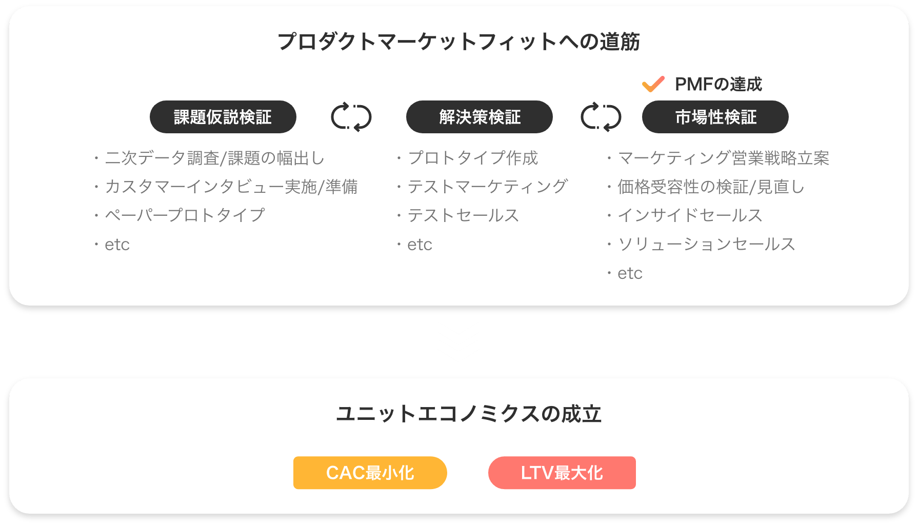 プロダクトマーケットフィットへの道筋からユニットエコノミクスの成立