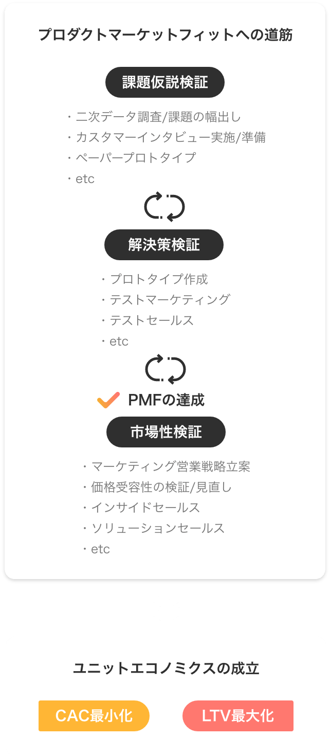 プロダクトマーケットフィットへの道筋からユニットエコノミクスの成立
