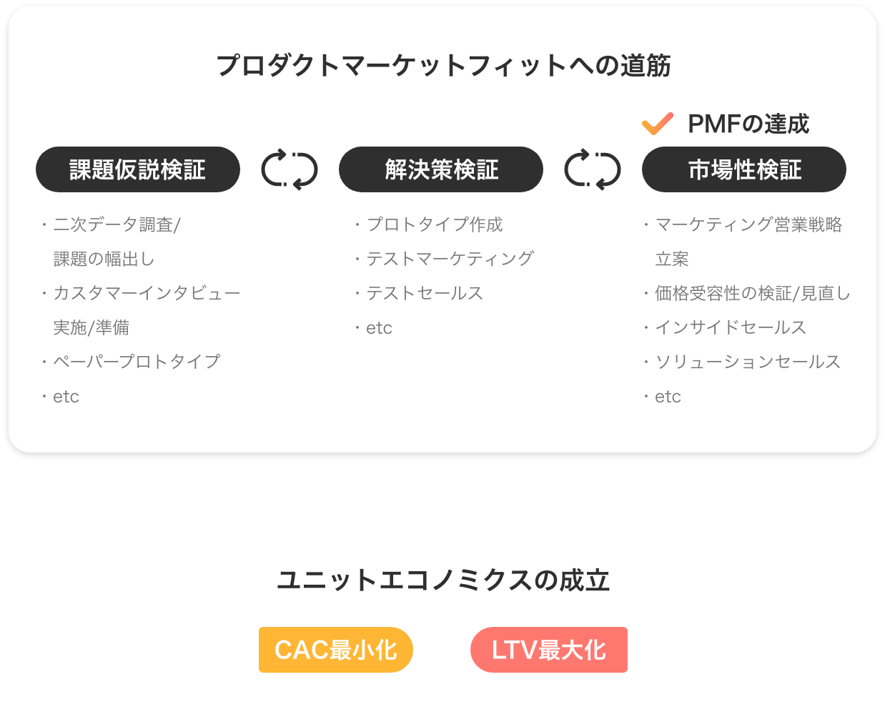 プロダクトマーケットフィットへの道筋からユニットエコノミクスの成立