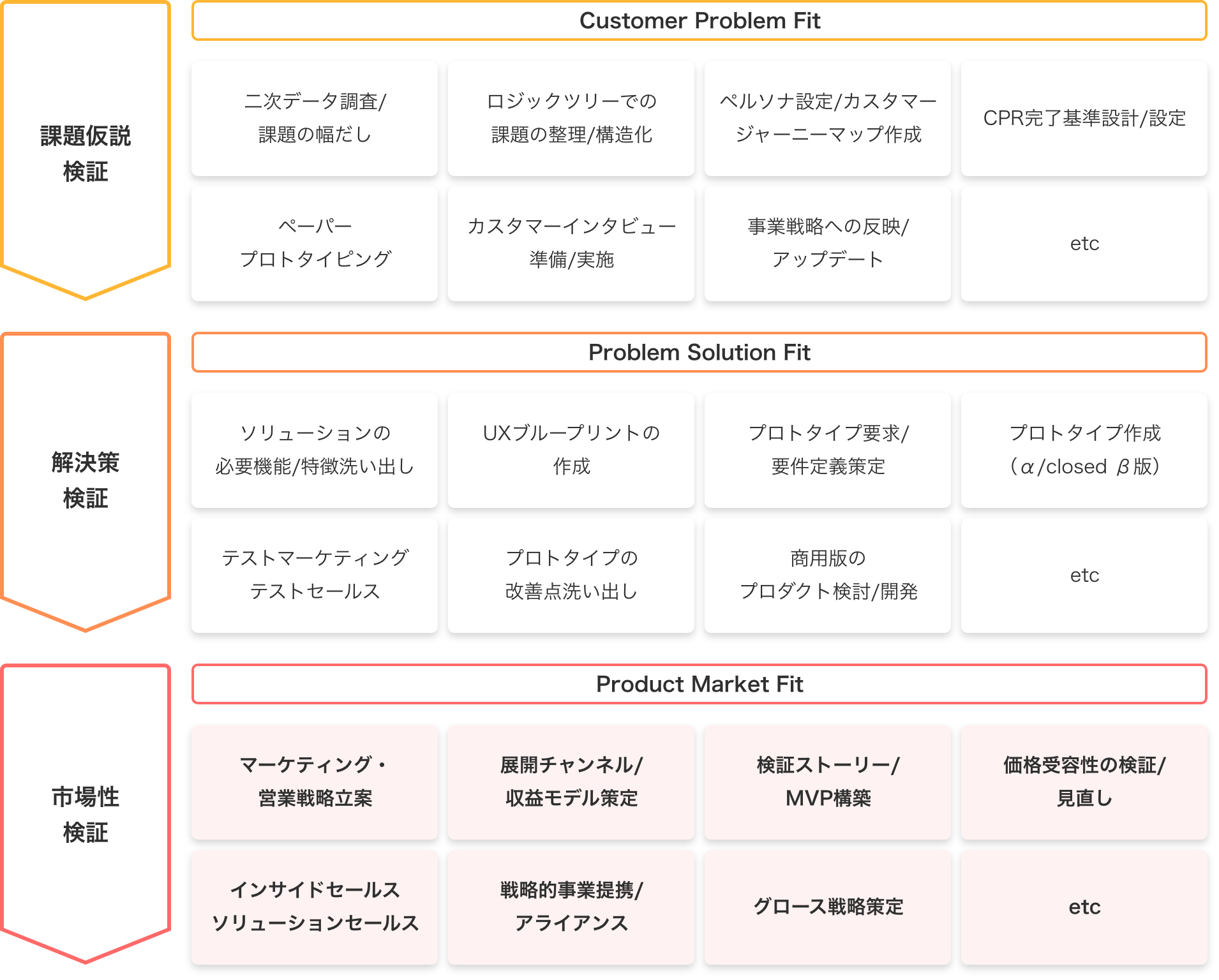 実施事項例の表