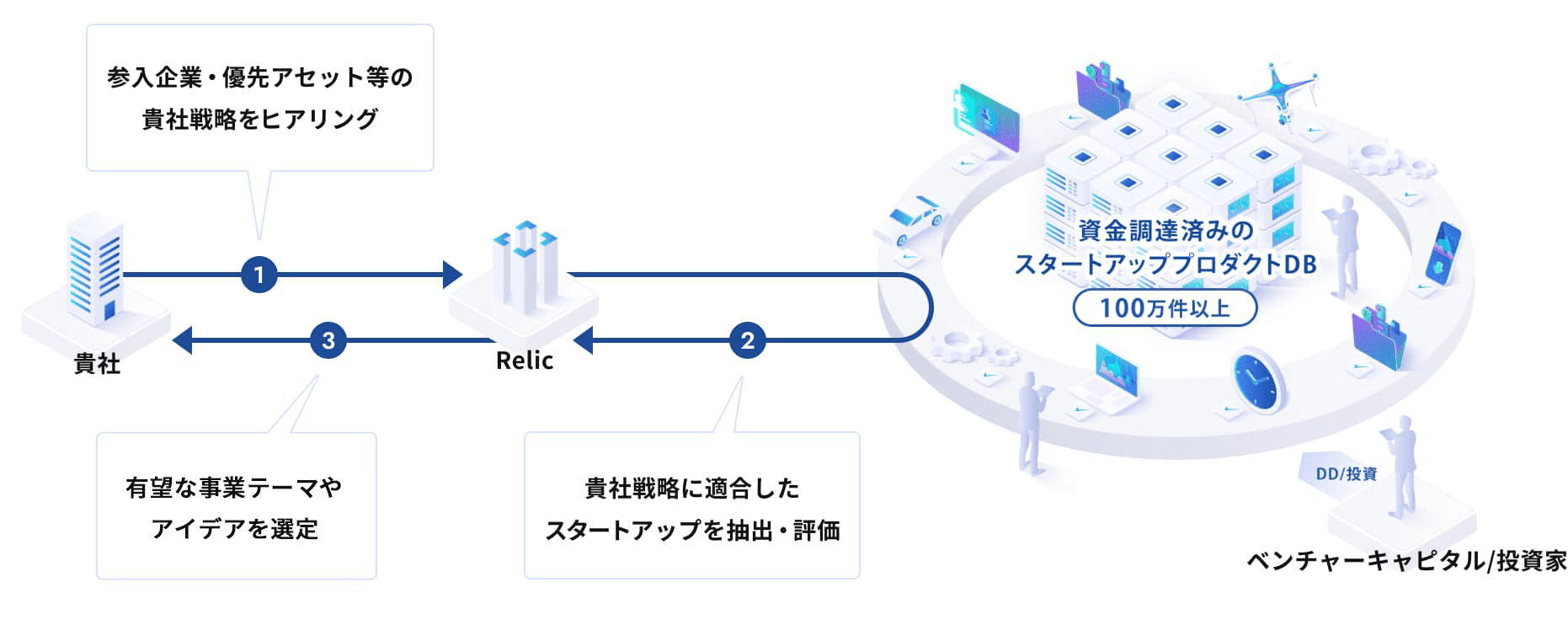 一連の流れのイメージを説明した画像です。最初に、前提条件とアセットなどの優先用件をヒアリングします。次に記者用件に適合したプロダクトを抽出・評価します。最後に、貴社や日本に合わせて改案・事業案を創出します。