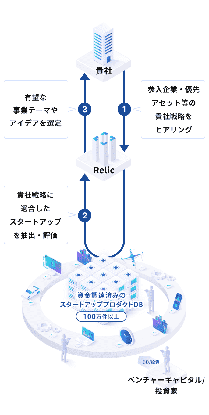 一連の流れのイメージを説明した画像です。最初に、前提条件とアセットなどの優先用件をヒアリングします。次に記者用件に適合したプロダクトを抽出・評価します。最後に、貴社や日本に合わせて改案・事業案を創出します。