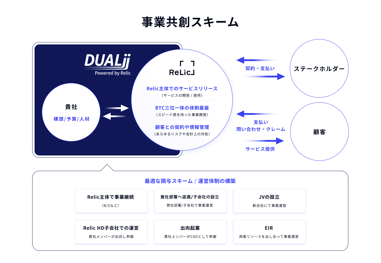 DUALii