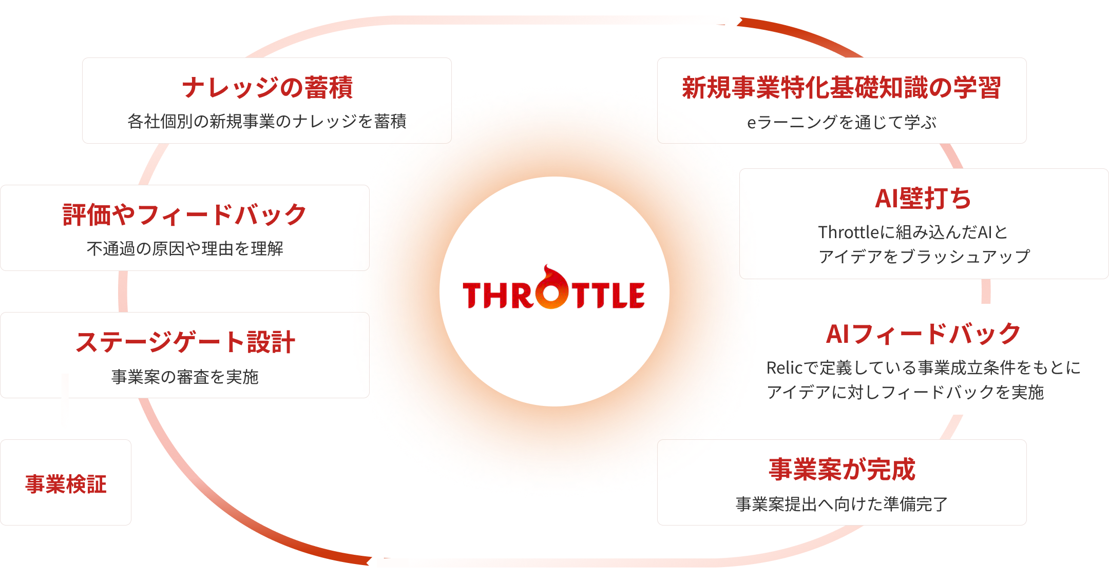 THROTTLEのフロー：基礎知識の学習、AI壁打ち、AIフィードバック、事業案が完成、審査ステージ、評価やフィードバック、事業案を作成