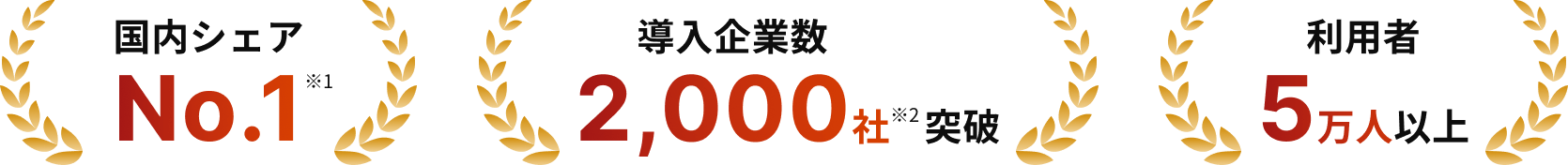 国内シェアNo.1、導入企業数2,000社突破、利用者5万人以上