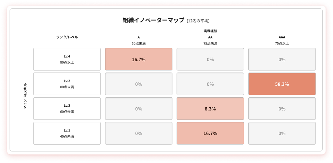 組織のイノベーターマップ