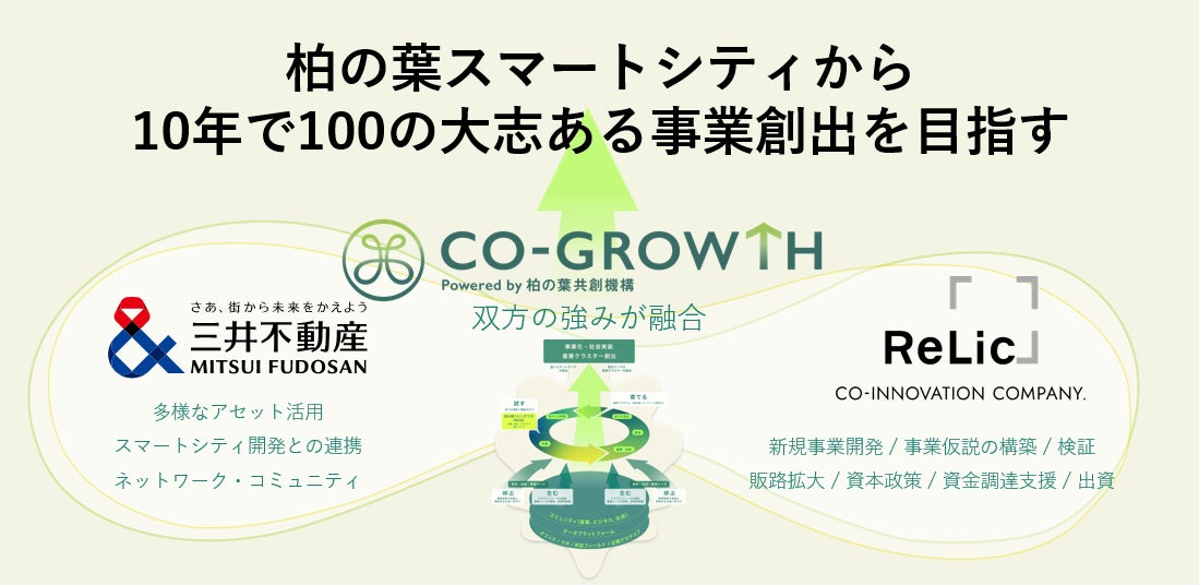 アカデミア・企業が街を活用し、研究・実証・事業化を一気通貫で実現。三井不動産と事業共創カンパニーRelicが柏の葉共創機構を設立